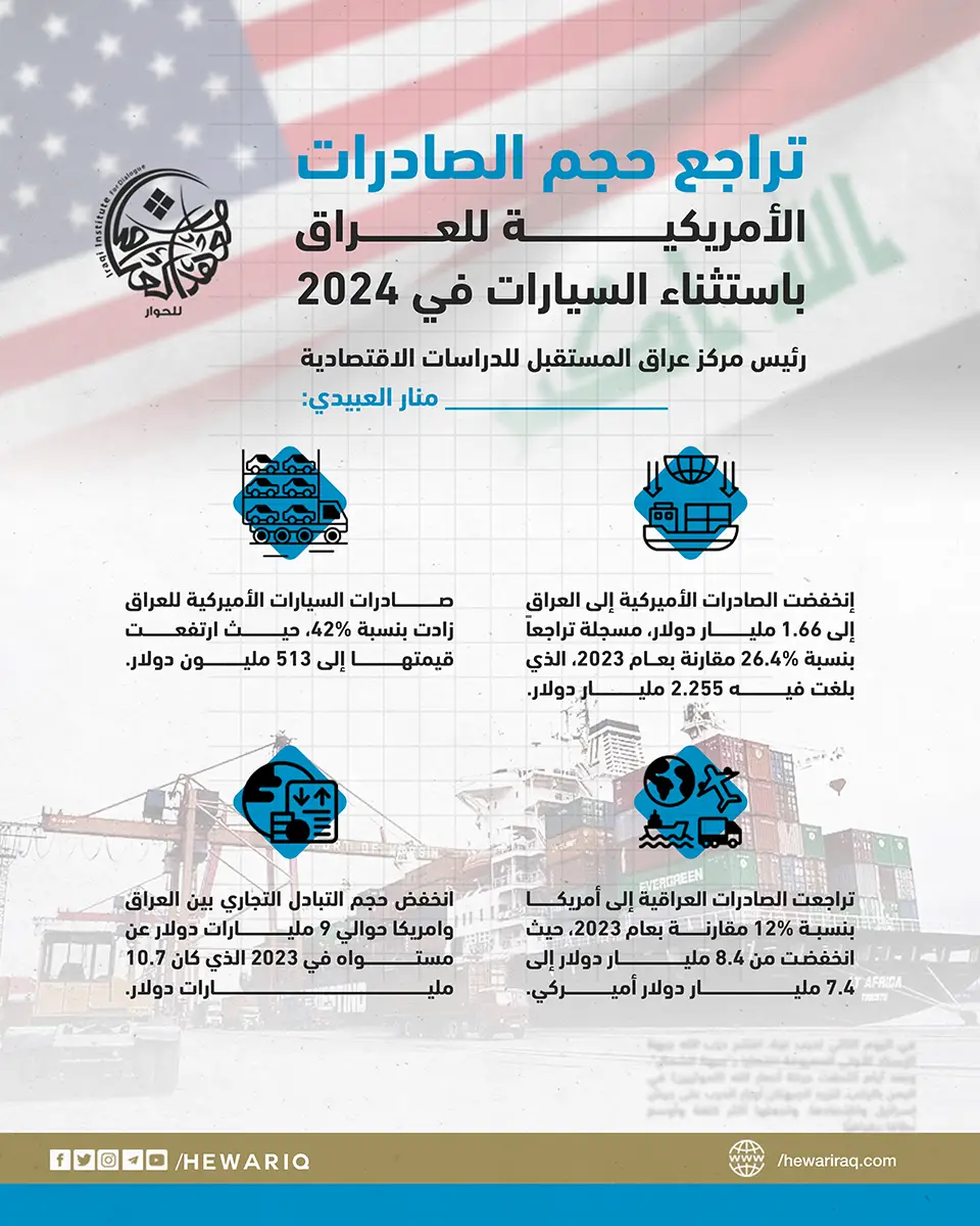 تراجع الصادرات الأمريكية للعراق باستثناء السيارات في 2024