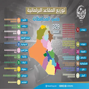 توزيع المقاعد البرلمانية حسب المحافظات